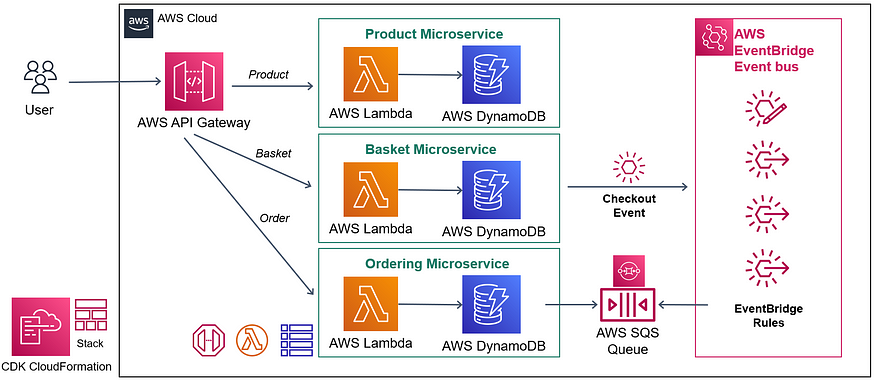 AWS architectuur met API Gateway, Lambda microservices, DynamoDB en EventBridge