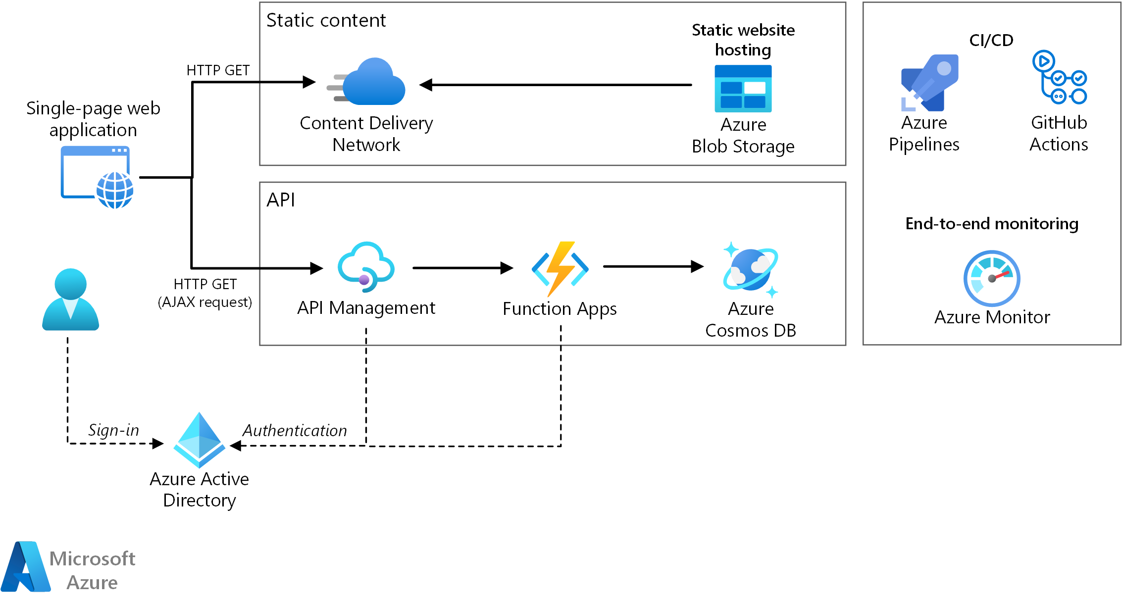 Referentiearchitectuur voor een serverless web applicatie op Azure