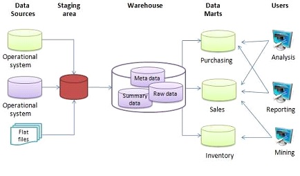 Data warehouse: data sources, staging area, warehouse, data marts en users