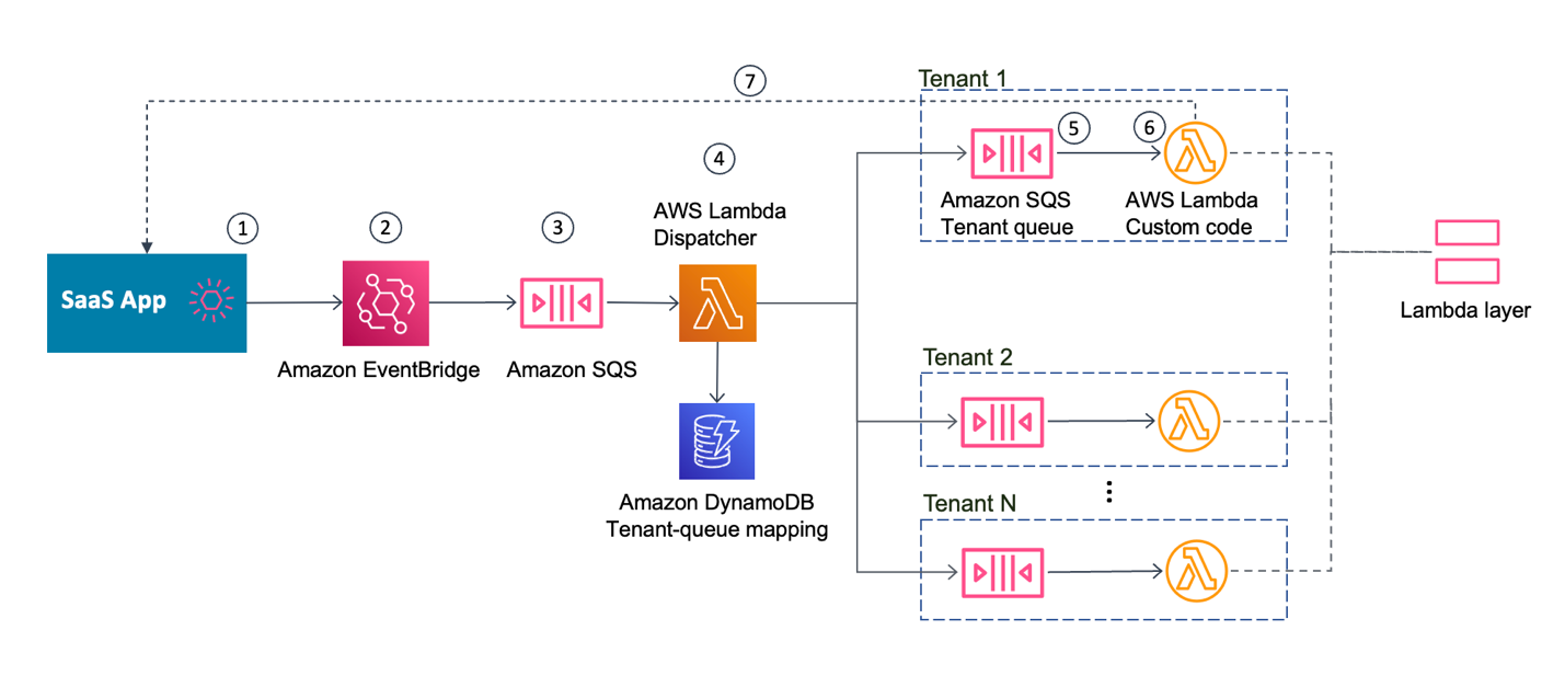 Voorbeeld use case: SaaS app via EventBridge en SQS naar Lambda per tenant