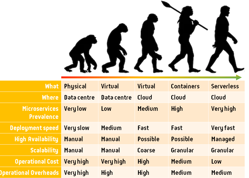 Evolutie van physical, virtual en containers naar serverless, met deployment speed, high availability, schaalbaarheid en kosten per stap