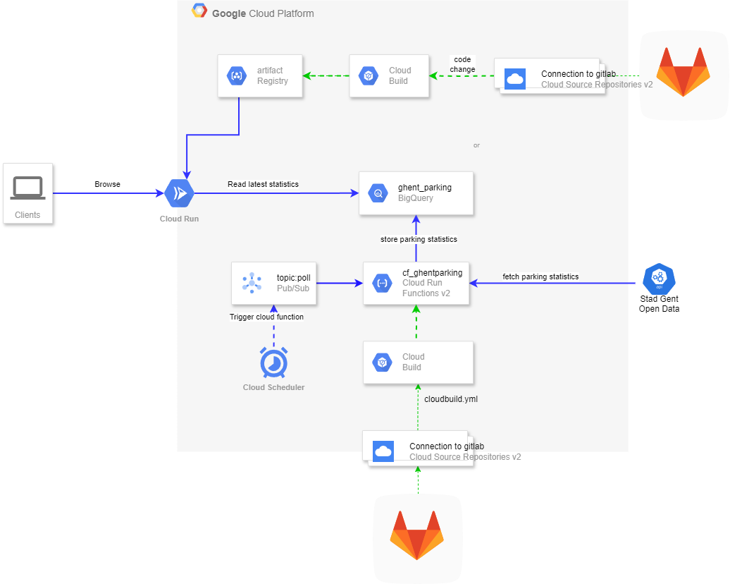 Serverless architectuur op Google Cloud: Cloud Scheduler triggert via Pub/Sub een Cloud Run function die open data van Stad Gent ophaalt en in BigQuery bewaart; een Cloud Run web app toont de statistieken