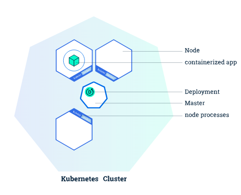 Kubernetes cluster met nodes, een containerized app en een deployment op de control plane