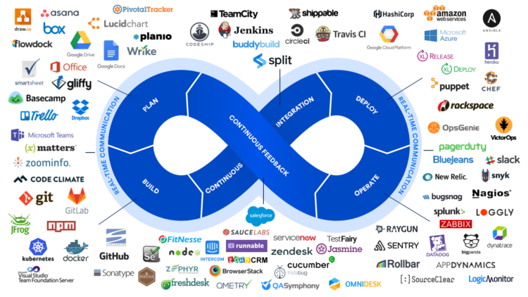 DevOps-cyclus plan, build, integration, deploy, operate met logo's van tools, waaronder Kubernetes en Docker