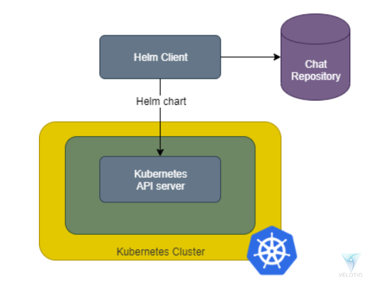 De Helm client haalt een chart uit een chart repository en installeert die via de Kubernetes API server