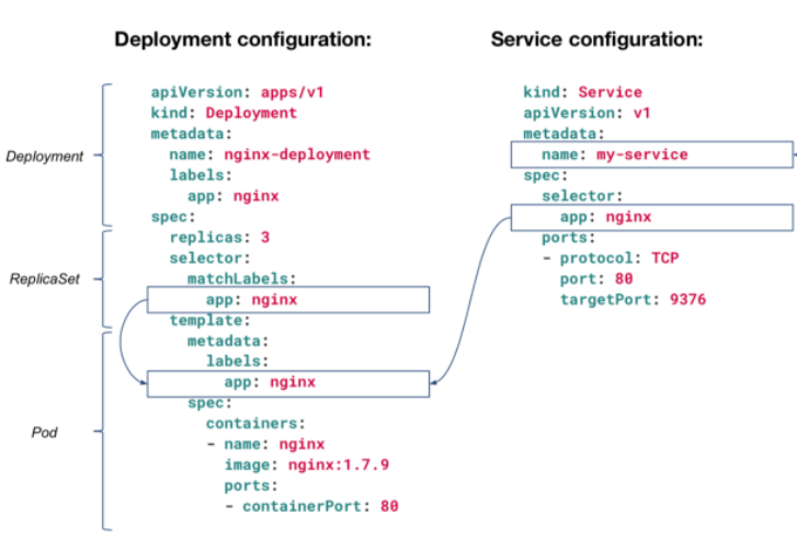 Deployment met matchLabels app: nginx en een service met selector app: nginx die naar de labels in de pod-template verwijzen
