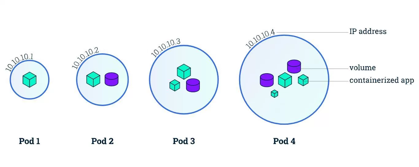 Vier pods met elk een eigen ip-adres, met één of meer containers en volumes