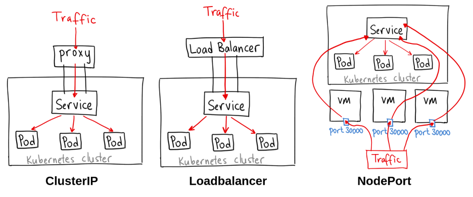 Schetsen van ClusterIP via een proxy, LoadBalancer en NodePort op poort 30000 van elke VM