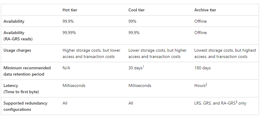 Vergelijking van hot, cool en archive storage tiers